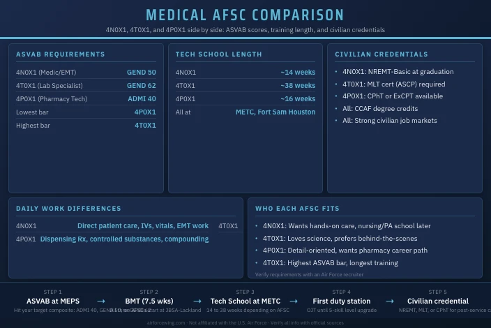 4N0X1 vs 4T0X1 vs 4P0X1: Which Medical AFSC