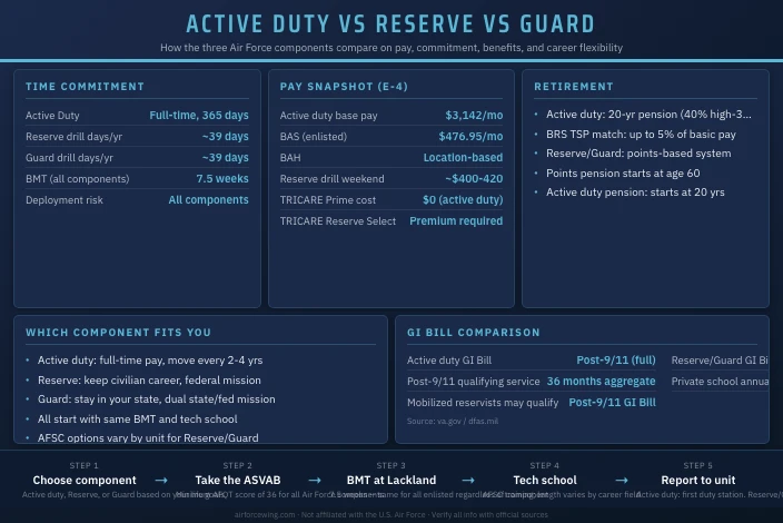 Active Duty vs Air Force Reserve vs Air National Guard