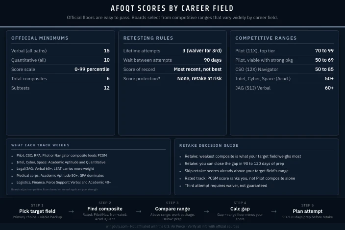 AFOQT Minimum Scores by Career Field