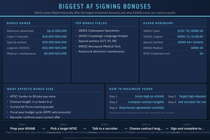 AFSC Jobs With the Biggest Signing Bonuses