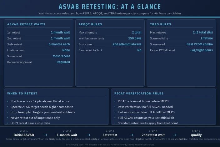 Air Force ASVAB Retesting Rules and Timeline