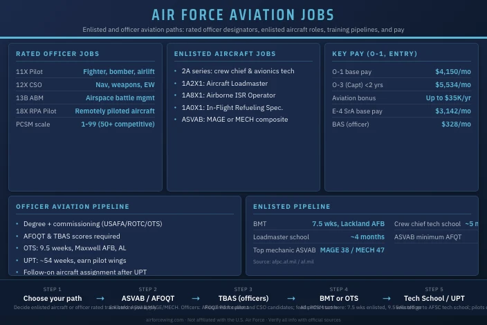 Air Force Aviation Jobs: Enlisted and Officer