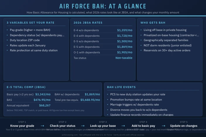 Air Force BAH Rates: How Housing Allowance Works