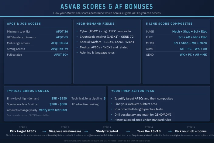 Air Force Bonus for High ASVAB Scores