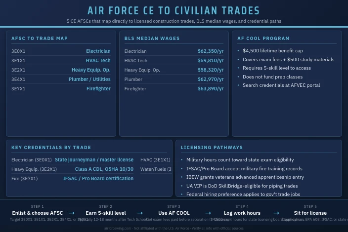 Air Force CE Jobs That Lead to Civilian Construction Careers