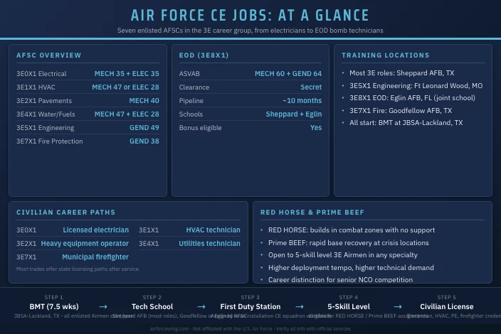 Air Force Civil Engineering AFSC Jobs
