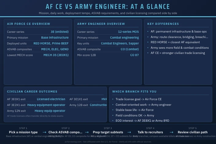 Air Force Civil Engineering vs Army Engineer
