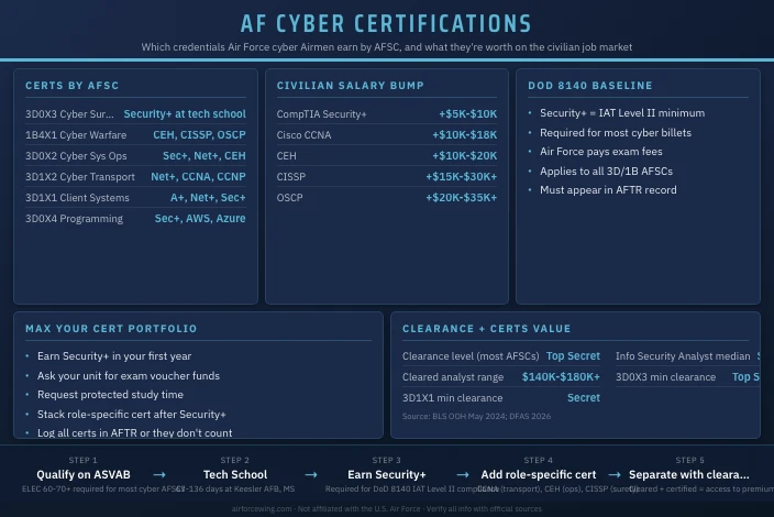 Air Force Cyber Certifications: What You Earn and What They're Worth