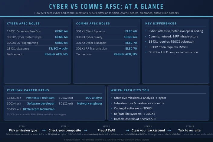 Air Force Cyber vs Communications AFSC: What's the Difference