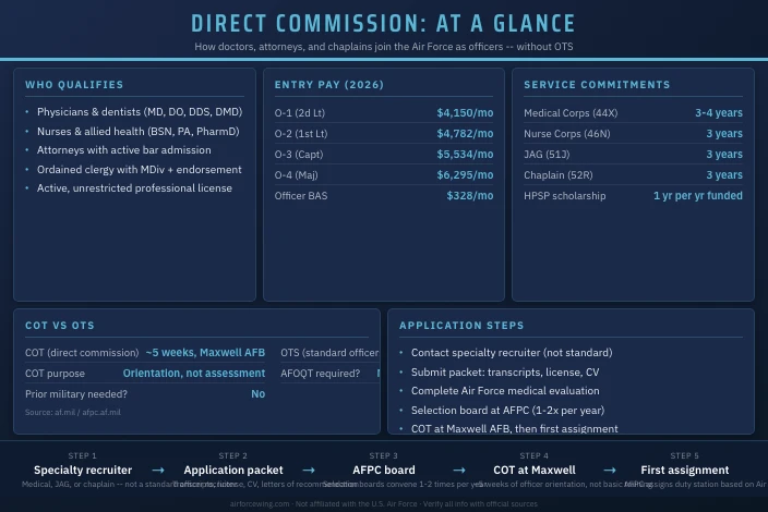 Air Force Direct Commission Programs Explained