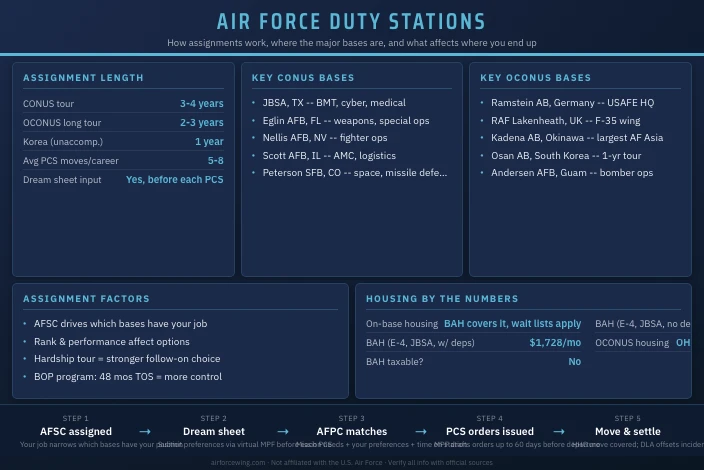 Air Force Duty Stations: Where Will You Live