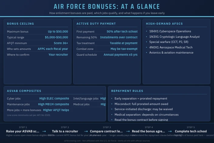 Air Force Enlistment Bonuses: How They Work