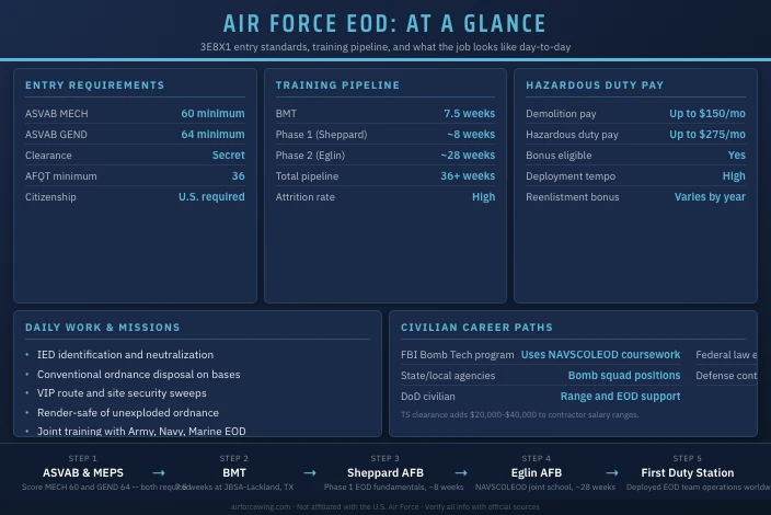 Air Force EOD: Requirements and Career Path