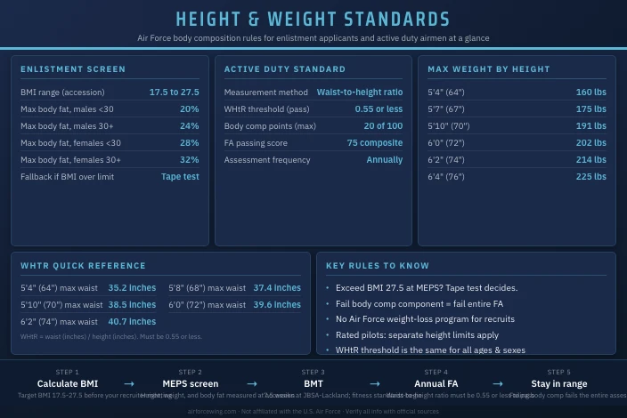 Air Force Height and Weight Standards