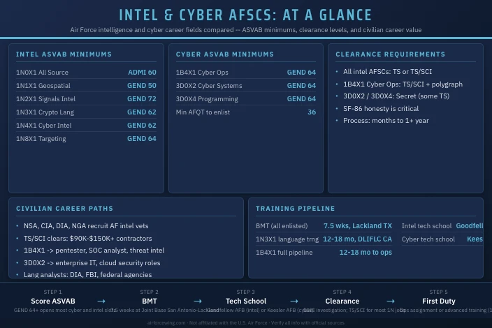 Air Force Intelligence and Cyber AFSC Jobs