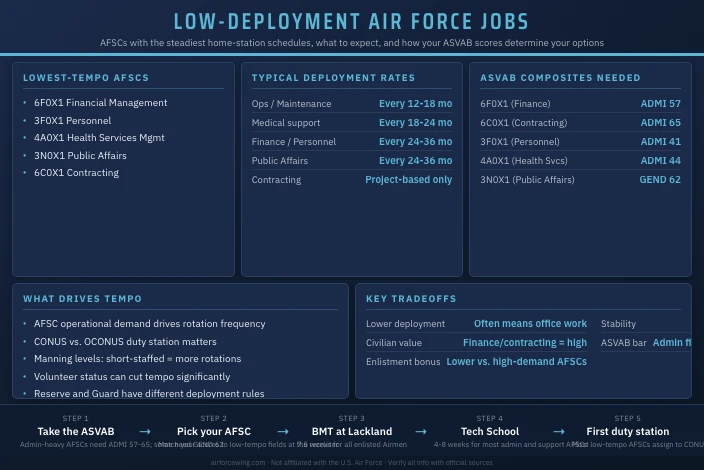 Air Force Jobs That Don't Deploy Often