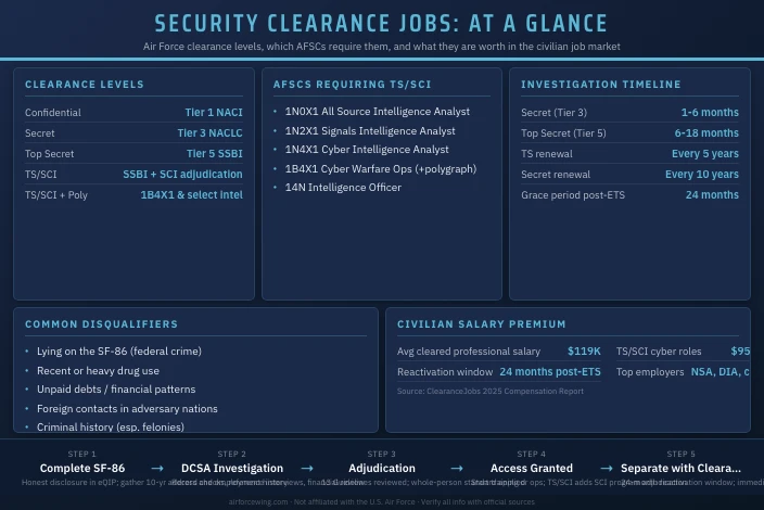 Air Force Jobs That Require a Security Clearance