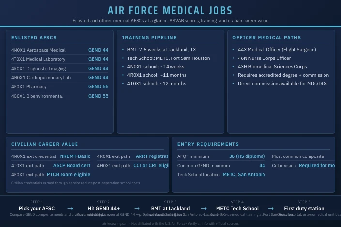Air Force Medical AFSC Jobs: Complete Guide