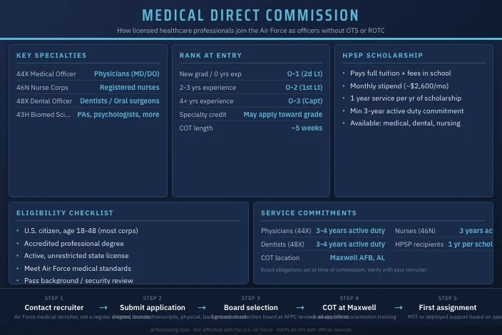 Air Force Medical Direct Commission Guide