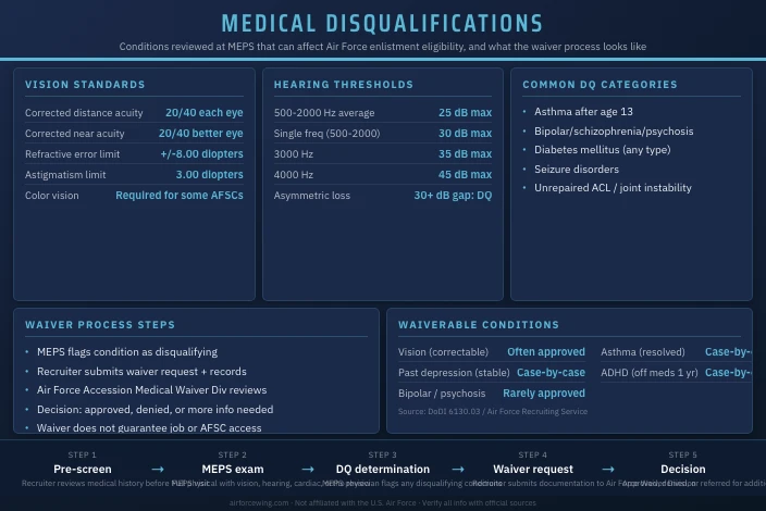 Medical Disqualifications for Air Force Enlistment