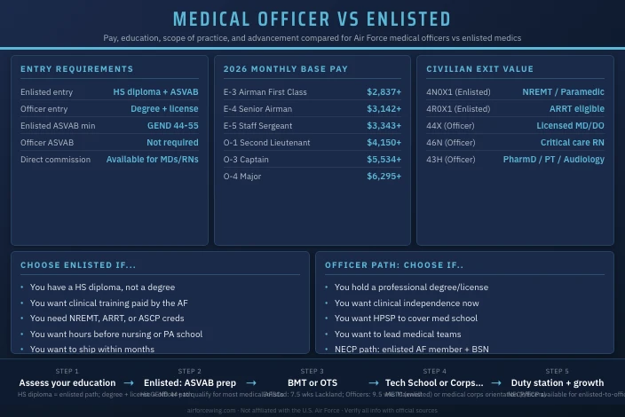 Air Force Medical Officer vs Enlisted Medic