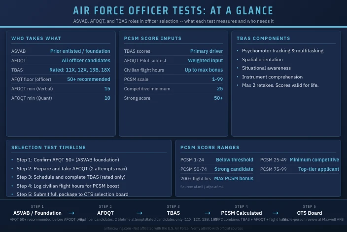 Air Force Officer Selection Tests: ASVAB for OTS and TBAS