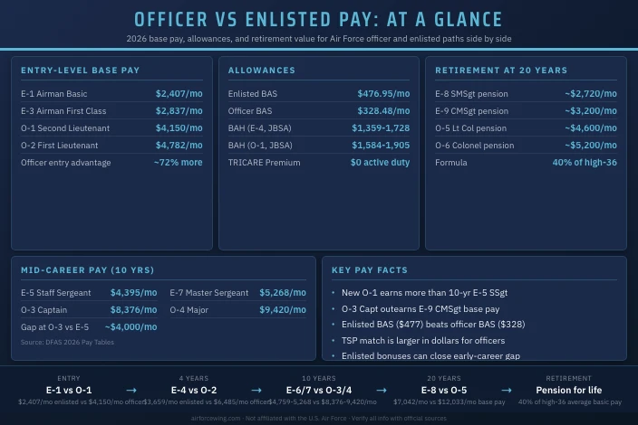 Air Force Officer vs Enlisted Pay Comparison