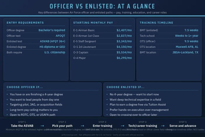 Air Force Officer vs Enlisted: Which Path Is Right for You
