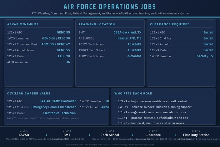 Air Force Operations Jobs: ATC, Airfield Management, Weather