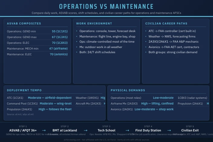 Air Force Operations AFSC vs Maintenance AFSC