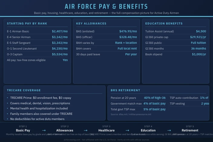 Complete Guide to Air Force Pay and Benefits