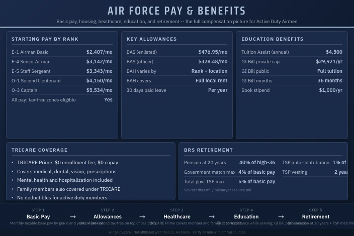 Complete Guide to Air Force Pay and Benefits