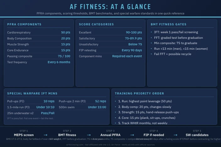 Air Force Physical Fitness: Standards, Scoring, and How to Prepare