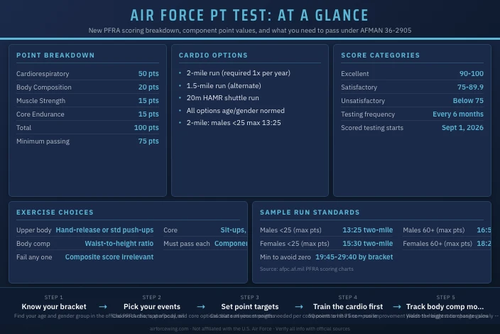 Air Force PT Test Scoring Chart (2026)