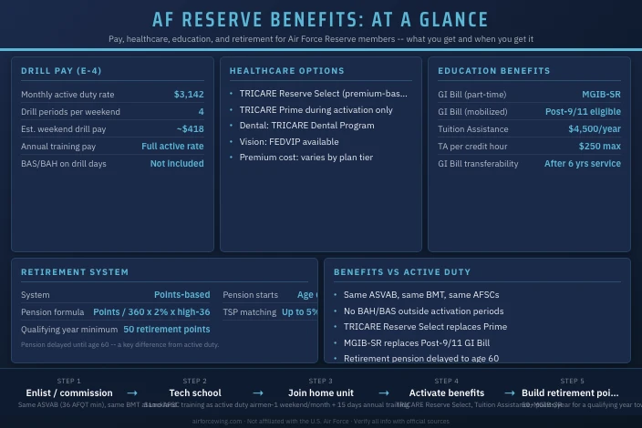 Air Force Reserve Benefits: What You Actually Get