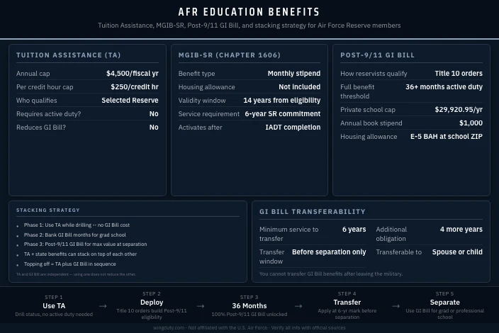 Air Force Reserves Education Benefits