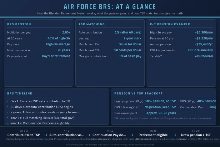 Air Force Retirement: BRS Pension Calculator and Timeline