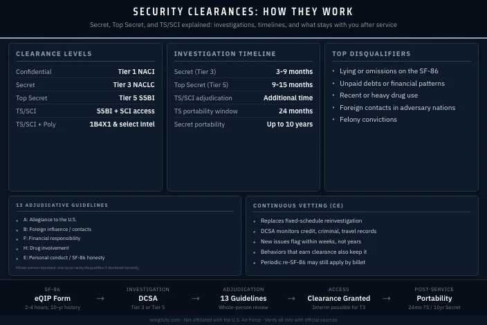 Air Force Security Clearances Explained: Secret, Top Secret, and TS/SCI