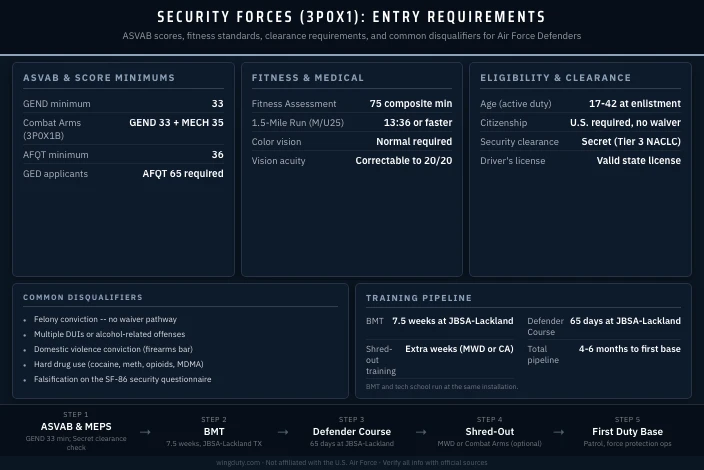 Air Force Security Forces Qualifications