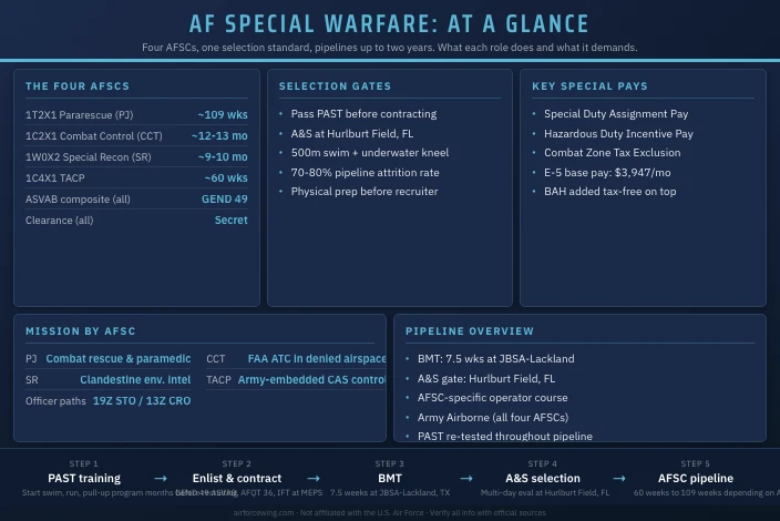 Air Force Special Warfare Careers: PJ, CCT, SOWT, TACP