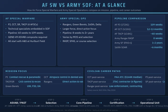 Air Force Special Warfare vs Army Special Operations