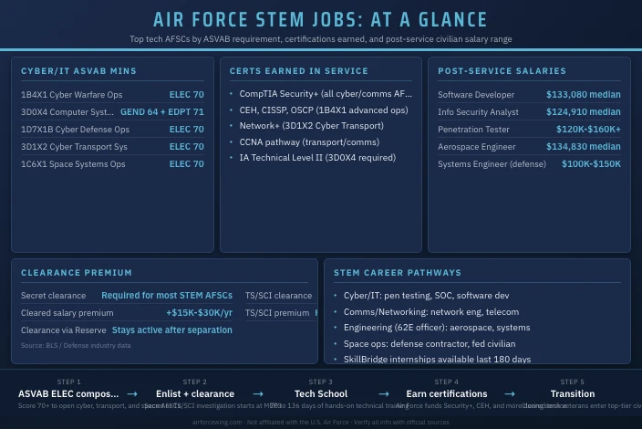 Best Air Force STEM Jobs for Civilian Tech Careers