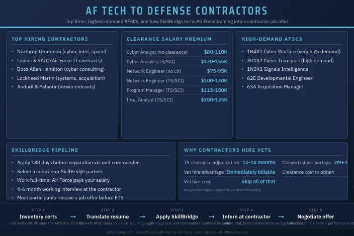 How Air Force Technical Training Transfers to Defense Contractor Jobs