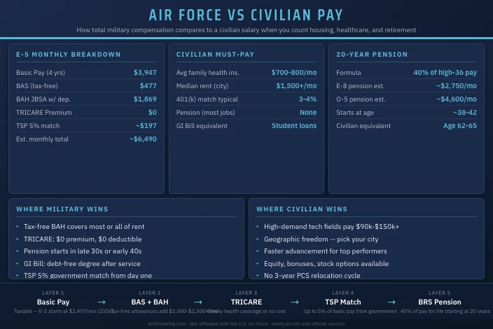 Air Force vs Civilian Pay: The Real Comparison