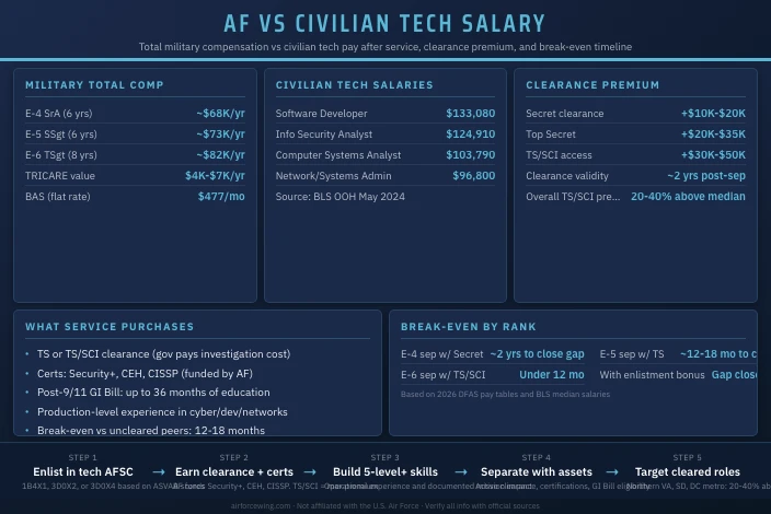 Air Force vs Civilian Tech Salary After Service