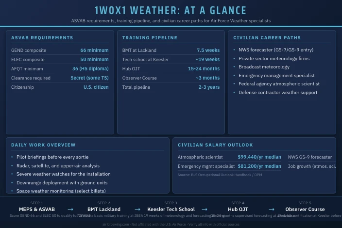 Air Force Weather AFSC: Career and Civilian Outlook