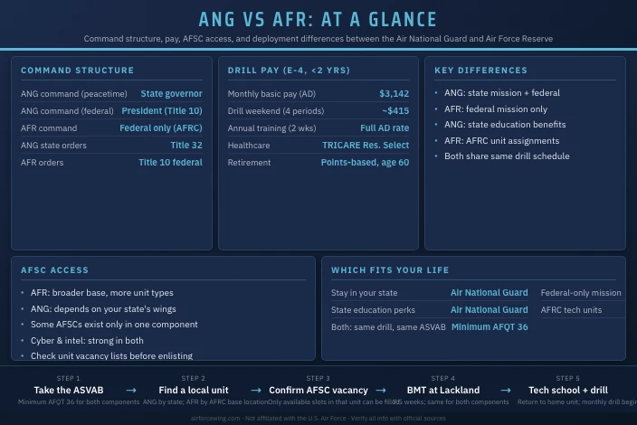 Air National Guard vs Air Force Reserve: Key Differences