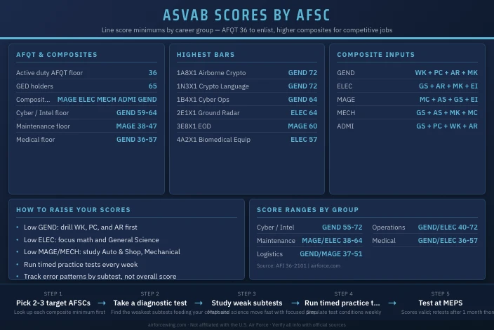 ASVAB Scores for Every Air Force AFSC