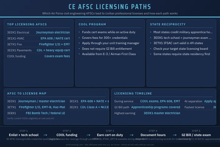 Best Air Force Engineering AFSC for Civilian Licensing