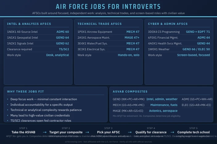 Best Air Force Jobs for Introverts